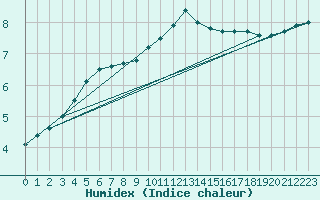 Courbe de l'humidex pour Pobra de Trives, San Mamede