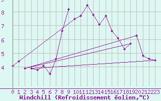 Courbe du refroidissement olien pour Isle Of Portland