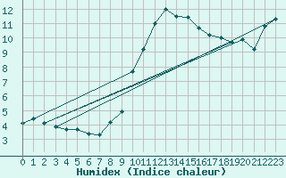 Courbe de l'humidex pour Eisenach