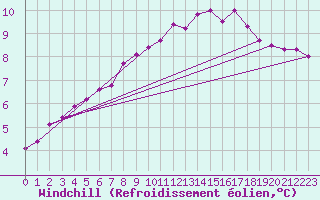 Courbe du refroidissement olien pour Trgueux (22)