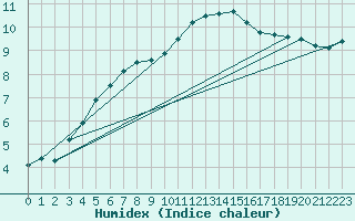 Courbe de l'humidex pour Edinburgh (UK)