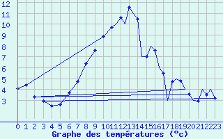 Courbe de tempratures pour Marham