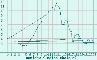 Courbe de l'humidex pour Marham