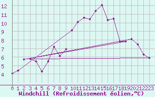 Courbe du refroidissement olien pour Redesdale