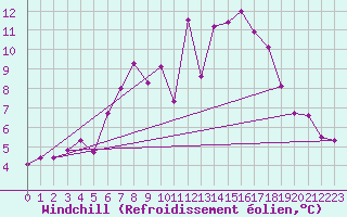Courbe du refroidissement olien pour Cardinham