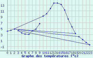 Courbe de tempratures pour Gurahont