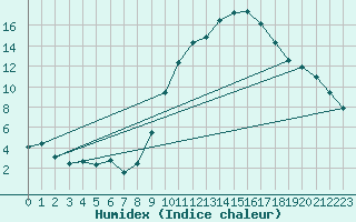 Courbe de l'humidex pour Creil (60)