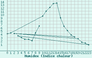 Courbe de l'humidex pour Leoben