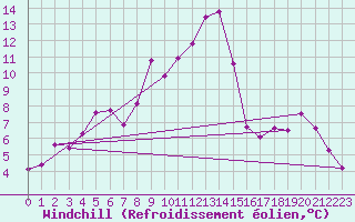 Courbe du refroidissement olien pour Slatteroy Fyr