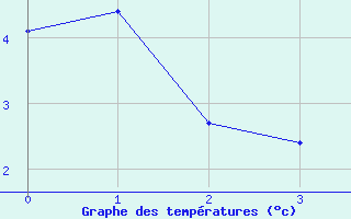 Courbe de tempratures pour Eskdalemuir