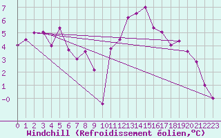 Courbe du refroidissement olien pour Angers-Marc (49)