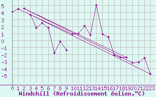 Courbe du refroidissement olien pour South Uist Range