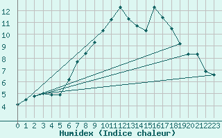 Courbe de l'humidex pour Navacerrada