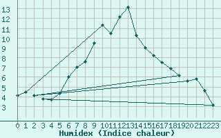 Courbe de l'humidex pour Hailuoto