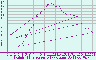 Courbe du refroidissement olien pour Mosstrand Ii