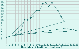 Courbe de l'humidex pour Villingen-Schwenning