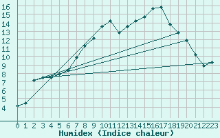 Courbe de l'humidex pour Belmullet
