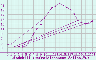 Courbe du refroidissement olien pour Lichtenhain-Mittelndorf