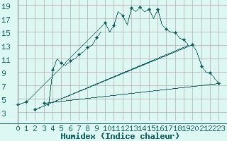 Courbe de l'humidex pour Pamplona (Esp)