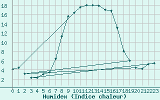 Courbe de l'humidex pour La Brvine (Sw)