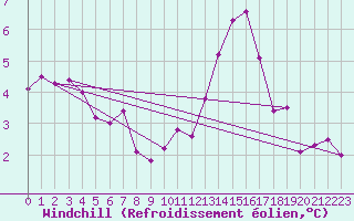 Courbe du refroidissement olien pour Saint-Yrieix-le-Djalat (19)