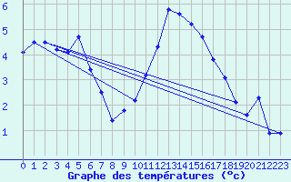 Courbe de tempratures pour La Comella (And)