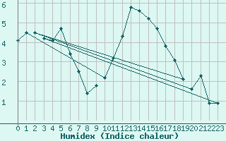 Courbe de l'humidex pour La Comella (And)