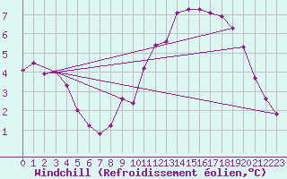 Courbe du refroidissement olien pour Boulogne (62)