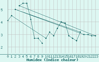 Courbe de l'humidex pour Elsenborn (Be)