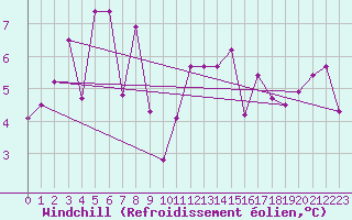 Courbe du refroidissement olien pour Orskar