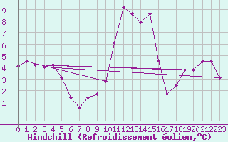 Courbe du refroidissement olien pour Trawscoed