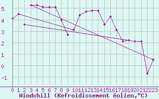 Courbe du refroidissement olien pour Boulmer