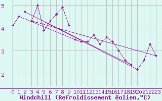 Courbe du refroidissement olien pour Fair Isle