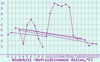 Courbe du refroidissement olien pour Vanclans (25)