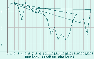 Courbe de l'humidex pour Myken