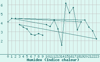 Courbe de l'humidex pour Rocroi (08)