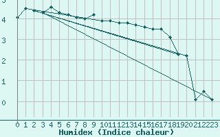 Courbe de l'humidex pour Wunsiedel Schonbrun