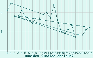 Courbe de l'humidex pour Stavoren Aws