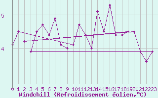Courbe du refroidissement olien pour Svenska Hogarna
