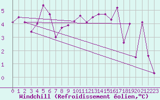 Courbe du refroidissement olien pour La Fretaz (Sw)