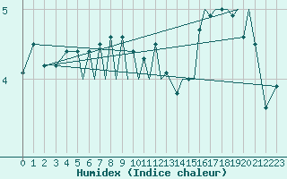 Courbe de l'humidex pour Sandane / Anda