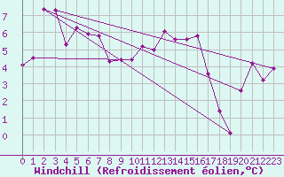 Courbe du refroidissement olien pour Besse-sur-Issole (83)