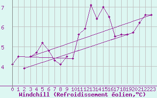 Courbe du refroidissement olien pour Angers-Beaucouz (49)