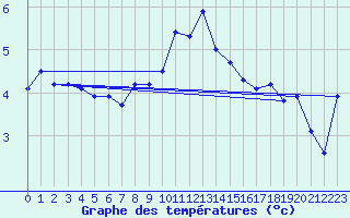 Courbe de tempratures pour Hoek Van Holland