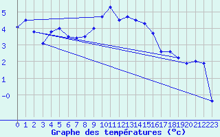 Courbe de tempratures pour Cressier