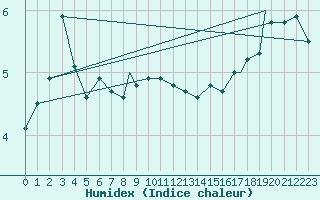Courbe de l'humidex pour Wattisham