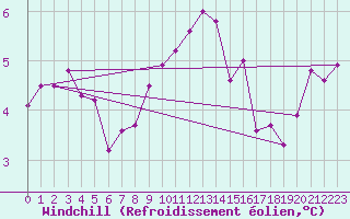 Courbe du refroidissement olien pour Werl
