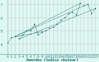Courbe de l'humidex pour Roncesvalles