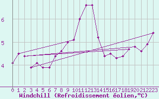 Courbe du refroidissement olien pour Lasfaillades (81)