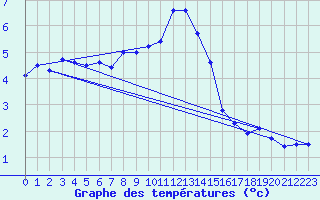 Courbe de tempratures pour Hallau